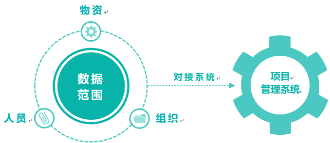 数据范围&对接系统